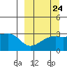 Kiska Harbor tide chart for Saturday, September 24, 2022