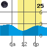 Kiska Harbor tide chart for Sunday, September 25, 2022