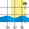 Kiska Harbor tide chart for Monday, September 26, 2022