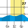 Kiska Harbor tide chart for Tuesday, September 27, 2022