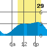 Kiska Harbor tide chart for Thursday, September 29, 2022