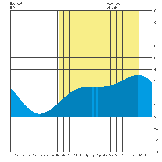 Kiska Harbor tide chart for Friday, September 2, 2022