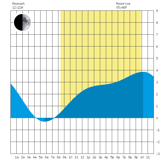 Kiska Harbor tide chart for Saturday, September 3, 2022