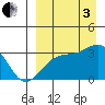 Kiska Harbor tide chart for Saturday, September 3, 2022
