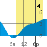 Kiska Harbor tide chart for Sunday, September 4, 2022