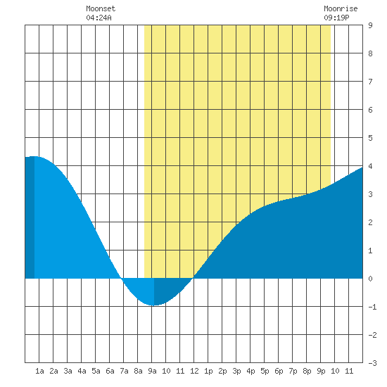 Kiska Harbor tide chart for Wednesday, September 7, 2022