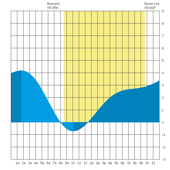 Kiska Harbor tide chart for Thursday, September 8, 2022