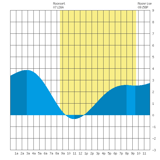 Kiska Harbor tide chart for Friday, September 9, 2022