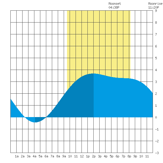 Kiska Harbor tide chart for Saturday, October 15, 2022