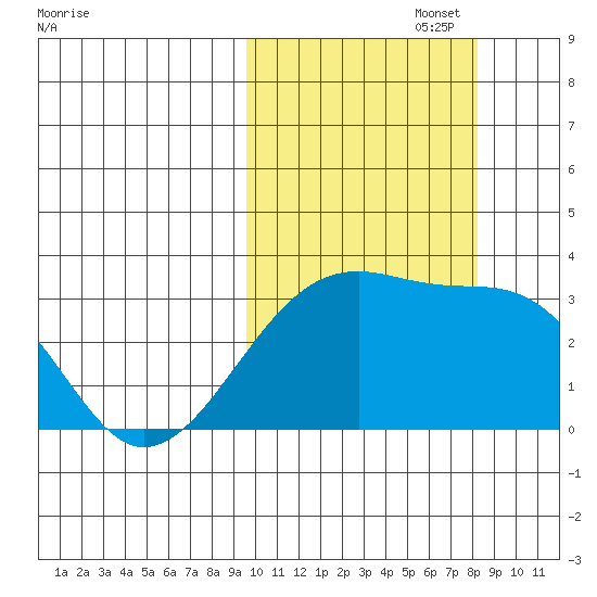 Kiska Harbor tide chart for Sunday, October 16, 2022
