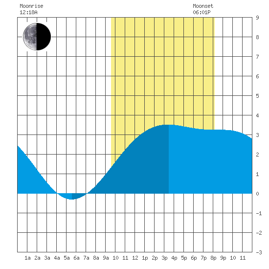 Kiska Harbor tide chart for Monday, October 17, 2022