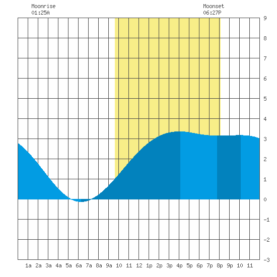 Kiska Harbor tide chart for Tuesday, October 18, 2022