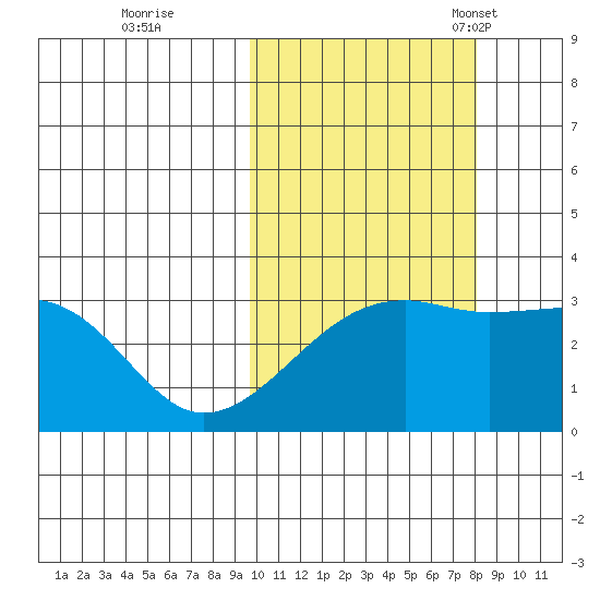 Kiska Harbor tide chart for Thursday, October 20, 2022