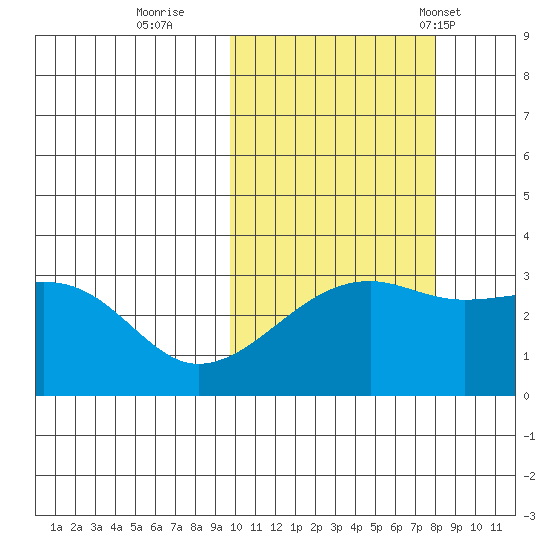 Kiska Harbor tide chart for Friday, October 21, 2022