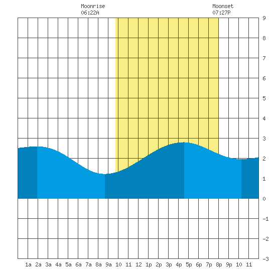 Kiska Harbor tide chart for Saturday, October 22, 2022