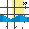 Kiska Harbor tide chart for Saturday, October 22, 2022
