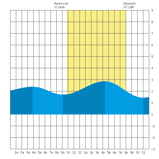 Kiska Harbor tide chart for Sunday, October 23, 2022