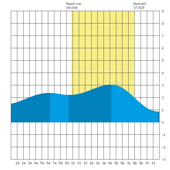 Kiska Harbor tide chart for Monday, October 24, 2022