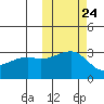 Kiska Harbor tide chart for Monday, October 24, 2022