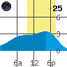 Kiska Harbor tide chart for Tuesday, October 25, 2022