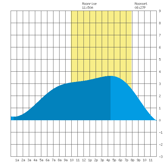 Kiska Harbor tide chart for Wednesday, October 26, 2022