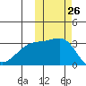 Kiska Harbor tide chart for Wednesday, October 26, 2022