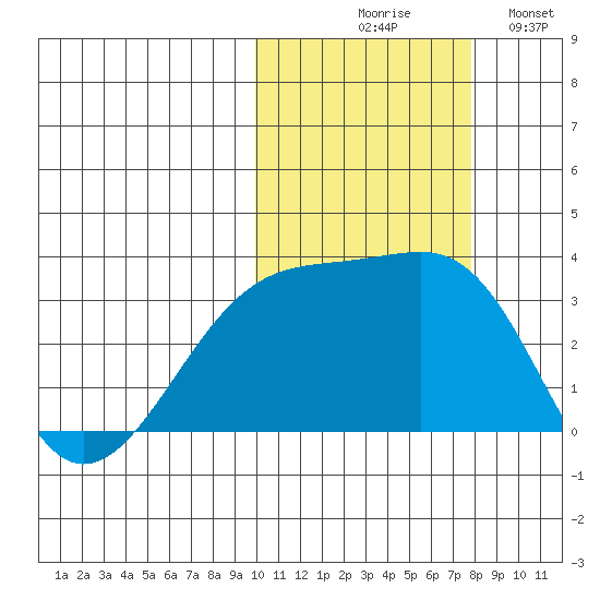 Kiska Harbor tide chart for Friday, October 28, 2022