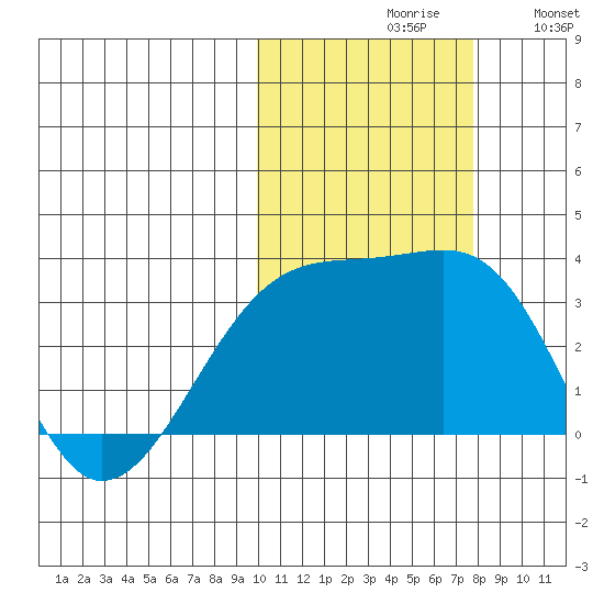 Kiska Harbor tide chart for Saturday, October 29, 2022