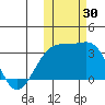 Kiska Harbor tide chart for Sunday, October 30, 2022