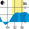 Kiska Harbor tide chart for Monday, October 31, 2022
