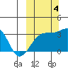 Kiska Harbor tide chart for Tuesday, October 4, 2022