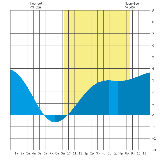 Kiska Harbor tide chart for Wednesday, October 5, 2022