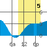 Kiska Harbor tide chart for Wednesday, October 5, 2022