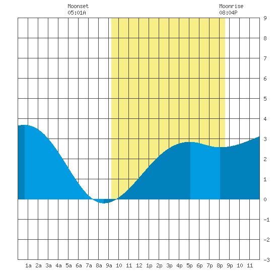 Kiska Harbor tide chart for Thursday, October 6, 2022