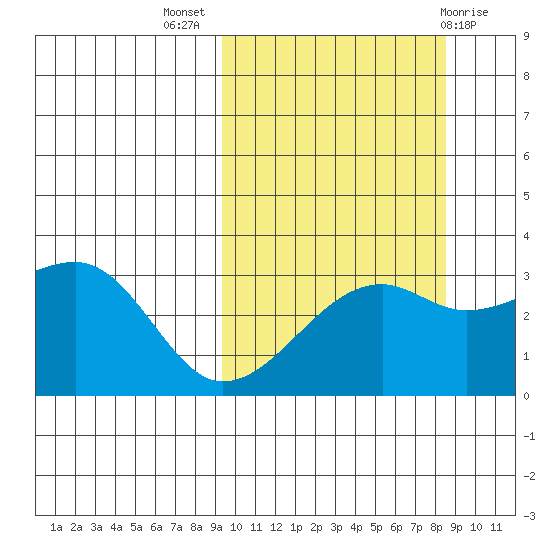 Kiska Harbor tide chart for Friday, October 7, 2022