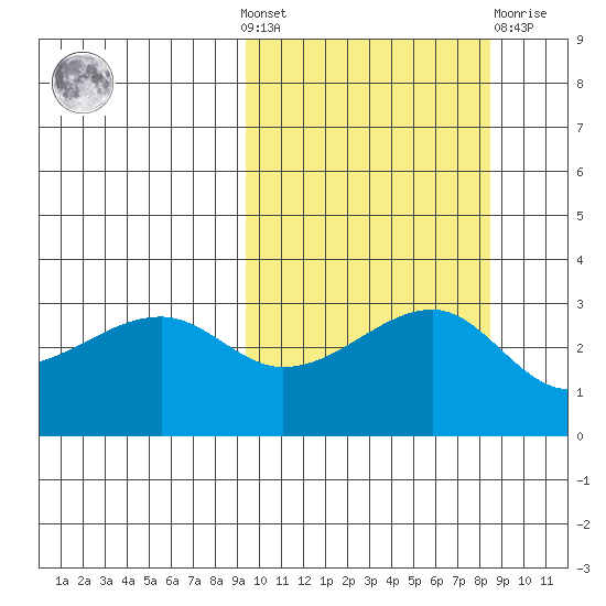 Kiska Harbor tide chart for Sunday, October 9, 2022
