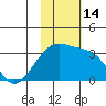 Kiska Harbor tide chart for Monday, November 14, 2022