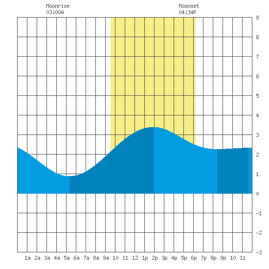 Kiska Harbor tide chart for Friday, November 18, 2022