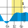 Kiska Harbor tide chart for Tuesday, November 1, 2022