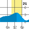 Kiska Harbor tide chart for Monday, November 21, 2022