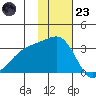 Kiska Harbor tide chart for Wednesday, November 23, 2022