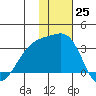 Kiska Harbor tide chart for Friday, November 25, 2022