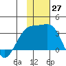 Kiska Harbor tide chart for Sunday, November 27, 2022