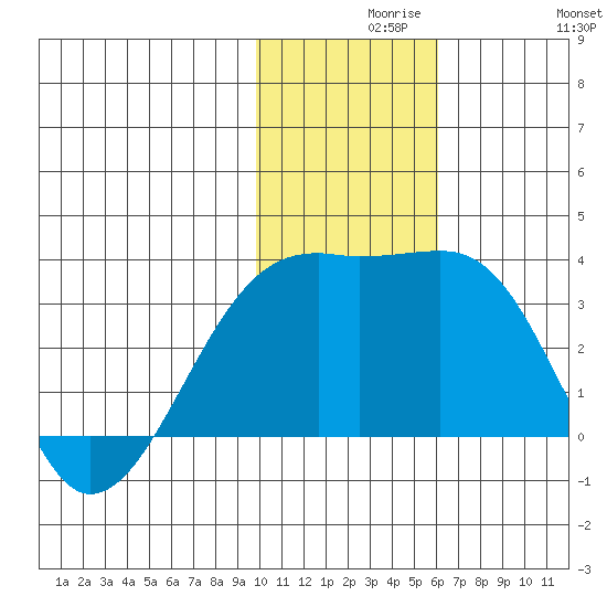 Kiska Harbor tide chart for Monday, November 28, 2022