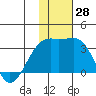 Kiska Harbor tide chart for Monday, November 28, 2022