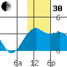 Kiska Harbor tide chart for Wednesday, November 30, 2022