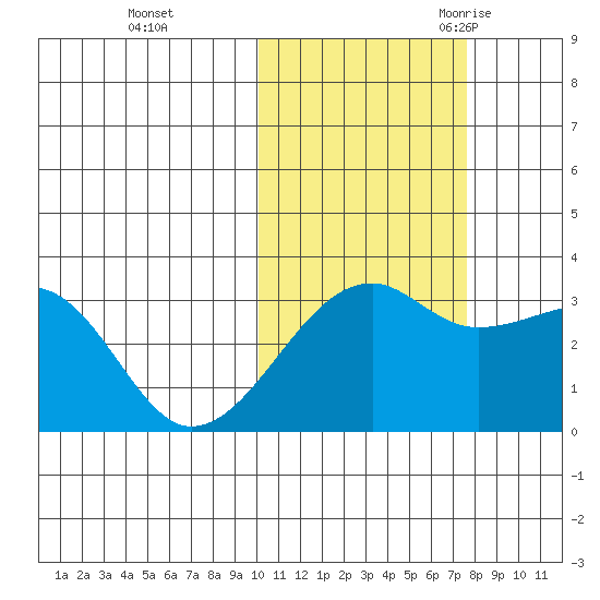 Kiska Harbor tide chart for Thursday, November 3, 2022