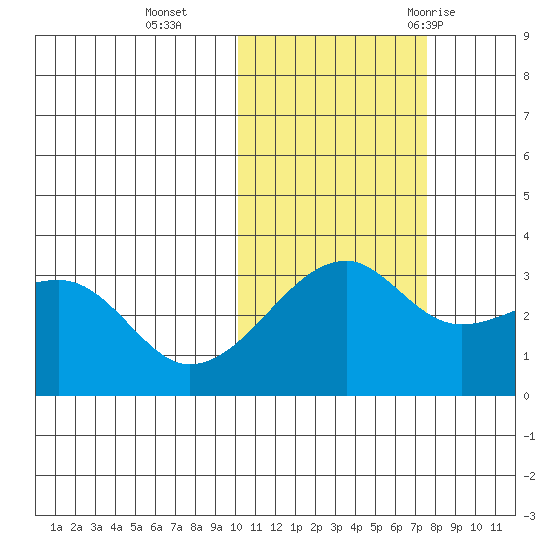 Kiska Harbor tide chart for Friday, November 4, 2022