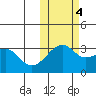 Kiska Harbor tide chart for Friday, November 4, 2022