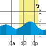 Kiska Harbor tide chart for Saturday, November 5, 2022